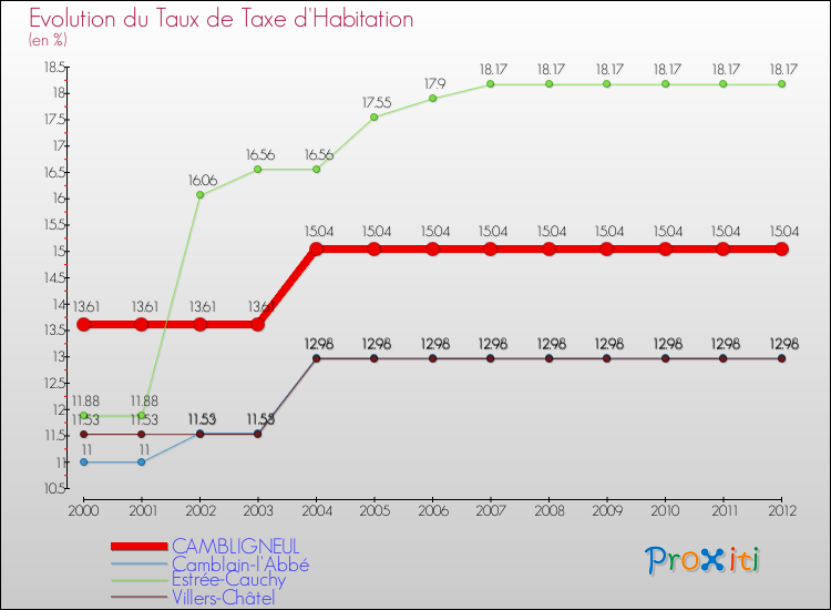 Evolution du taux de la taxe d'habitation pour CAMBLIGNEUL et les communes proches Comparaison des taux de la taxe d'habitation pour CAMBLIGNEUL et les communes voisines