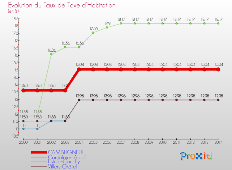 Evolution du taux de la taxe d'habitation pour CAMBLIGNEUL et les communes proches de 2000 à 2014 Comparaison des taux de la taxe d'habitation pour CAMBLIGNEUL et les communes voisines de 2000 à 2014