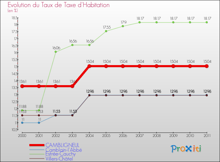 Evolution du taux de la taxe d'habitation pour CAMBLIGNEUL et les communes proches Comparaison des taux de la taxe d'habitation pour CAMBLIGNEUL et les communes voisines