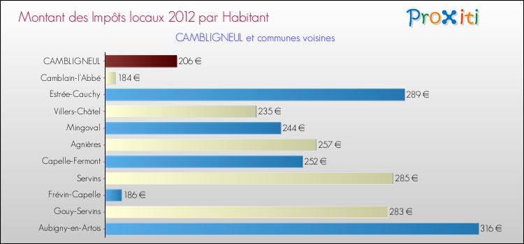 Montant des impôts locaux par Habitant pour CAMBLIGNEUL et les communes proches Comparaison des impôts locaux par habitant pour CAMBLIGNEUL et les communes voisines