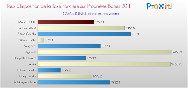 Taux d'imposition de la taxe foncière sur le bati 2011 pour CAMBLIGNEUL et les communes proches Comparaison des taux d'imposition de la taxe foncière sur le bati 2011 pour CAMBLIGNEUL et les communes voisines