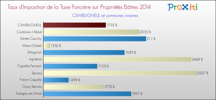 Taux d'imposition de la taxe foncière sur le bati 2014 pour CAMBLIGNEUL et les communes proches Comparaison des taux d'imposition de la taxe foncière sur le bati 2014 pour CAMBLIGNEUL et les communes voisines