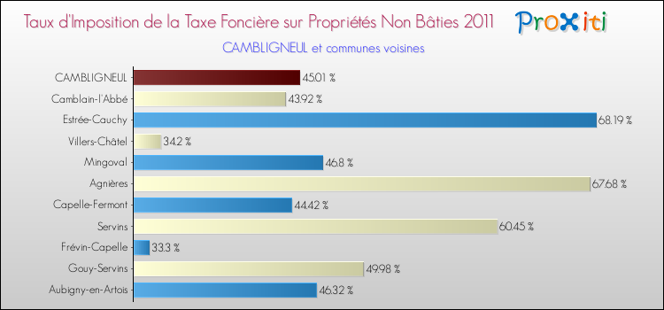 Taux d'imposition de la taxe foncière sur les immeubles et terrains non batis 2011 pour CAMBLIGNEUL et les communes proches Comparaison des taux d'imposition de la taxe foncière sur les immeubles et terrains non batis 2011 pour CAMBLIGNEUL et les communes voisines