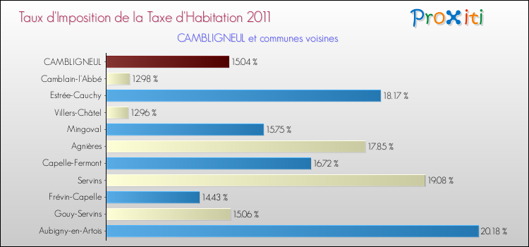 Taux d'imposition de la taxe d'habitation 2011 pour CAMBLIGNEUL et les communes proches Comparaison des taux d'imposition de la taxe d'habitation 2011 pour CAMBLIGNEUL et les communes voisines