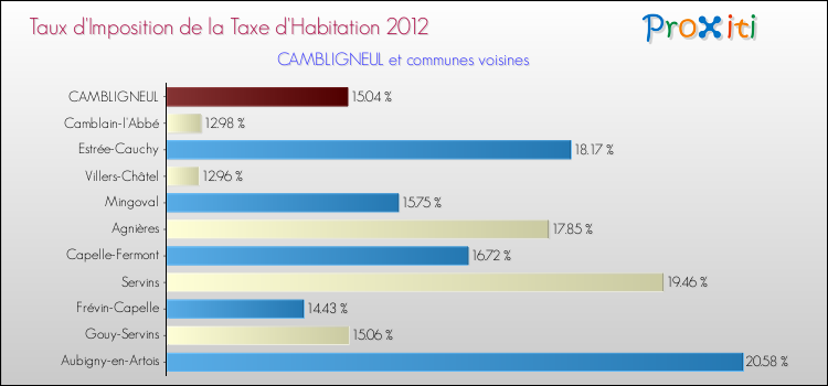 Taux d'imposition de la taxe d'habitation 2012 pour CAMBLIGNEUL et les communes proches Comparaison des taux d'imposition de la taxe d'habitation 2012 pour CAMBLIGNEUL et les communes voisines