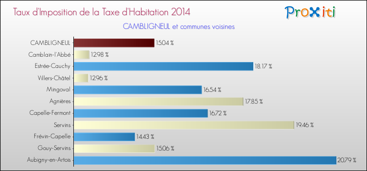 Taux d'imposition de la taxe d'habitation 2014 pour CAMBLIGNEUL et les communes proches Comparaison des taux d'imposition de la taxe d'habitation 2014 pour CAMBLIGNEUL et les communes voisines