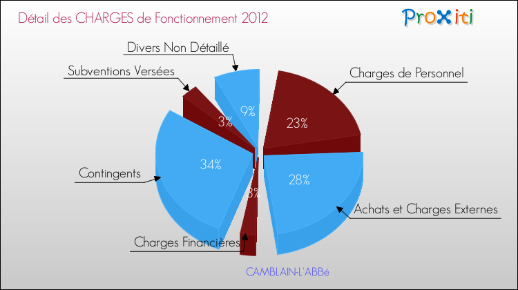 Décomposition des Charges de Fonctionnement 2012 de la commune de CAMBLAIN-L'ABBé Charges de Fonctionnement 2012 pour la commune de CAMBLAIN-L'ABBé