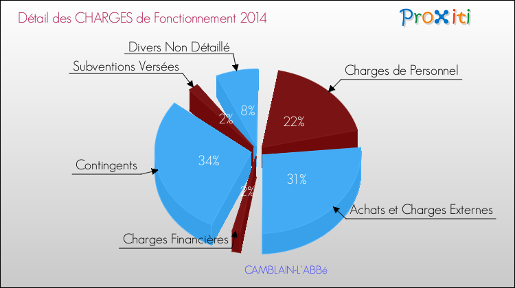 Décomposition des Charges de Fonctionnement 2014 de la commune de CAMBLAIN-L'ABBé Charges de Fonctionnement 2014 pour la commune de CAMBLAIN-L'ABBé