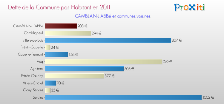 Dette par habitant de la commune en 2011 pour CAMBLAIN-L'ABBé et les communes proches Comparaison de la dette par habitant de la commune en 2011 pour CAMBLAIN-L'ABBé et les communes voisines
