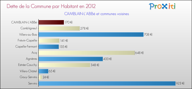 Dette par habitant de la commune en 2012 pour CAMBLAIN-L'ABBé et les communes proches Comparaison de la dette par habitant de la commune en 2012 pour CAMBLAIN-L'ABBé et les communes voisines