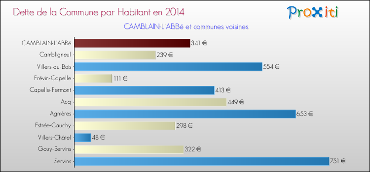 Dette par habitant de la commune en 2014 pour CAMBLAIN-L'ABBé et les communes proches Comparaison de la dette par habitant de la commune en 2014 pour CAMBLAIN-L'ABBé et les communes voisines