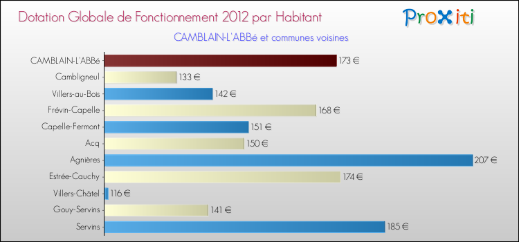 Montant des dotations globales de fonctionnement DGF par Habitant pour CAMBLAIN-L'ABBé et les communes proches Comparaison des des dotations globales de fonctionnement DGF par habitant pour CAMBLAIN-L'ABBé et les communes voisines