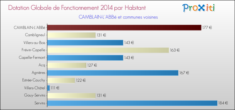 Montant des dotations globales de fonctionnement DGF par Habitant pour CAMBLAIN-L'ABBé et les communes proches en 2014. Comparaison des des dotations globales de fonctionnement DGF par habitant pour CAMBLAIN-L'ABBé et les communes voisines en 2014.