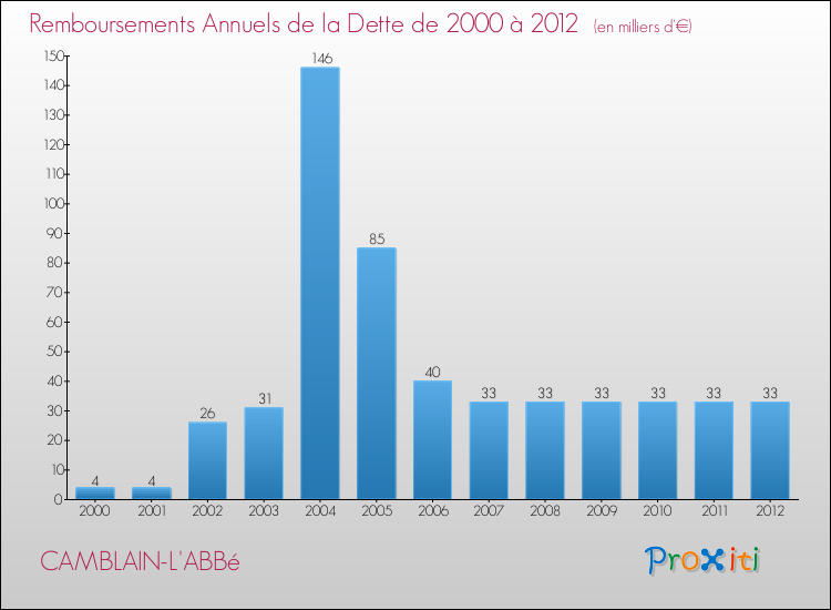 Evolution de l'annuité de la dette pour la commune de CAMBLAIN-L'ABBé de 2000 à 2012 Annuités de la dette pour CAMBLAIN-L'ABBé de 2000 à 2012