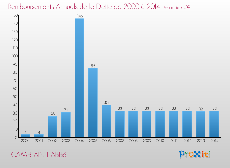 Evolution de l'annuité de la dette pour la commune de CAMBLAIN-L'ABBé de 2000 à 2014 Annuités de la dette pour CAMBLAIN-L'ABBé de 2000 à 2014