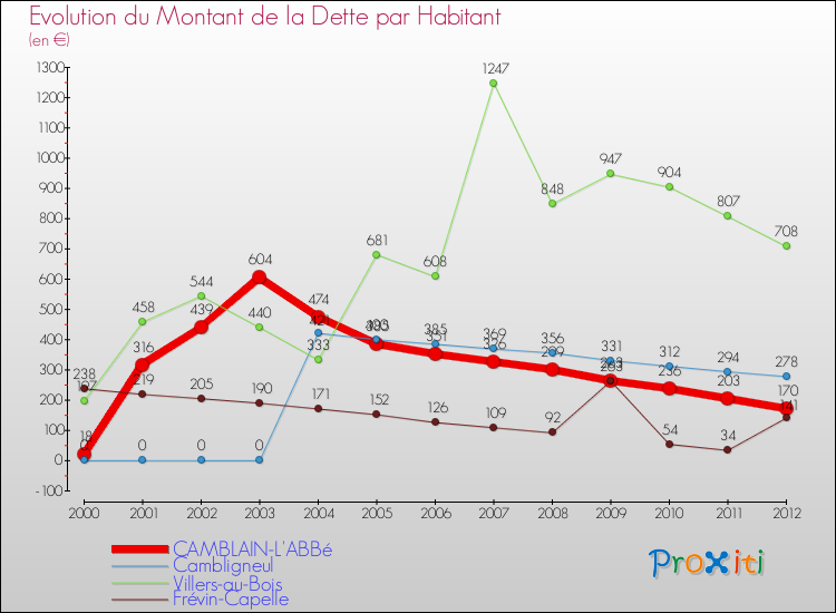 Evolution de la dette par habitant pour la commune de CAMBLAIN-L'ABBé et les communes proches de 2000 à 2012 Comparaison de la dette par habitant pour CAMBLAIN-L'ABBé et les communes voisines de 2000 à 2012