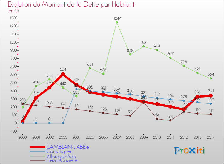 Evolution de la dette par habitant pour la commune de CAMBLAIN-L'ABBé et les communes proches de 2000 à 2014 Comparaison de la dette par habitant pour CAMBLAIN-L'ABBé et les communes voisines de 2000 à 2014