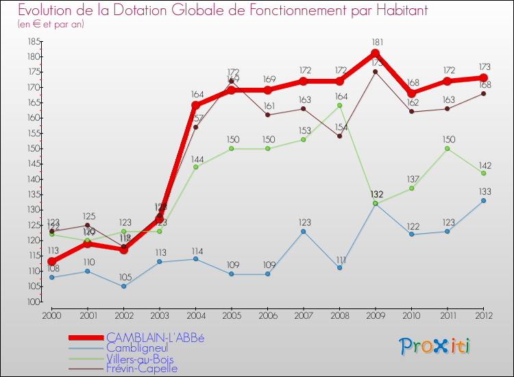 Evolution et montant de la dotation globale de fonctionnement par Habitant pour CAMBLAIN-L'ABBé et les communes proches Comparaison des dotations globales de fonctionnement par habitant pour CAMBLAIN-L'ABBé et les communes voisines