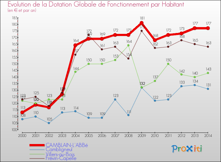 Evolution et montant de la dotation globale de fonctionnement par Habitant pour CAMBLAIN-L'ABBé et les communes proches de 2000 à 2014. Comparaison des dotations globales de fonctionnement par habitant pour CAMBLAIN-L'ABBé et les communes voisines de 2000 à 2014.