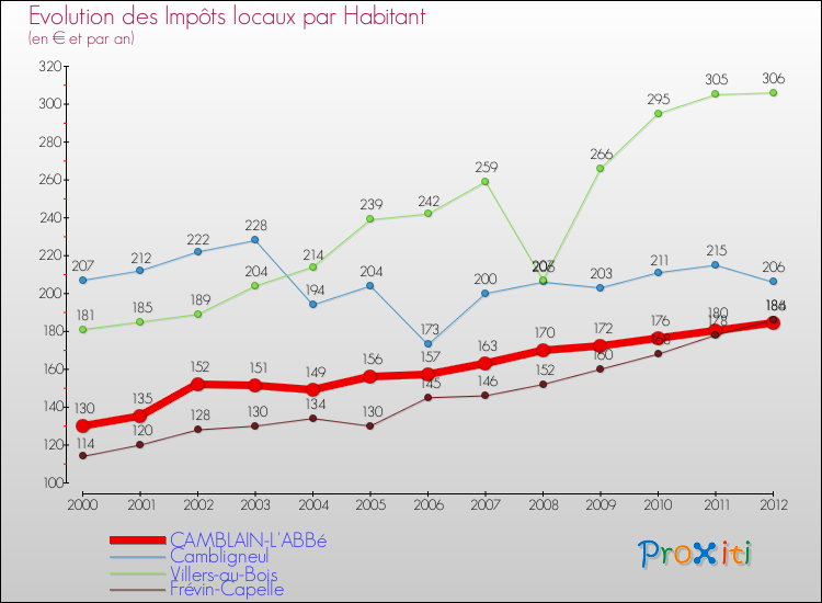 Evolution et montant des impôts locaux par Habitant pour CAMBLAIN-L'ABBé et les communes proches Comparaison des impôts locaux par habitant pour CAMBLAIN-L'ABBé et les communes voisines
