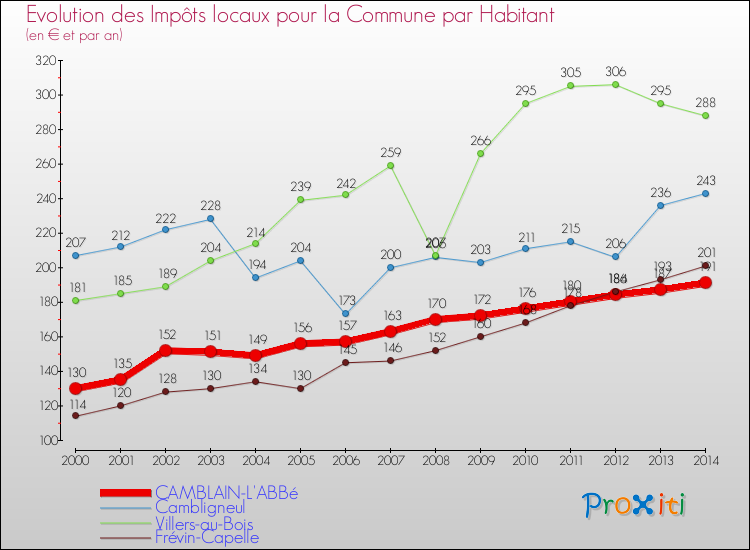 Evolution et montant des impôts locaux par Habitant pour CAMBLAIN-L'ABBé et les communes proches de 2000 à 2014 Comparaison des impôts locaux par habitant pour CAMBLAIN-L'ABBé et les communes voisines de 2000 à 2014