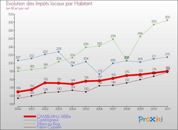Evolution et montant des impôts locaux par Habitant pour CAMBLAIN-L'ABBé et les communes proches Comparaison des impôts locaux par habitant pour CAMBLAIN-L'ABBé et les communes voisines