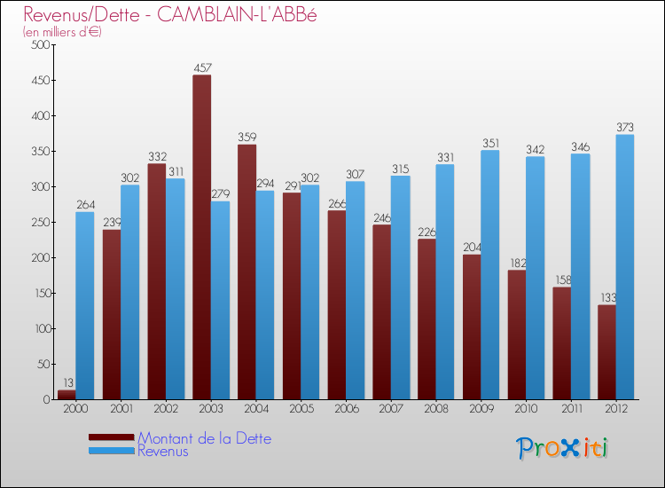Evolution comparée de la dette et des revenus pour la commune de CAMBLAIN-L'ABBé de 2000 à 2012 Comparaison de la dette et des revenus pour CAMBLAIN-L'ABBé de 2000 à 2012