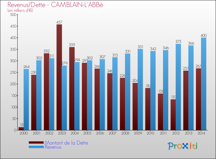 Evolution comparée de la dette et des revenus pour la commune de CAMBLAIN-L'ABBé de 2000 à 2014 Comparaison de la dette et des revenus pour CAMBLAIN-L'ABBé de 2000 à 2014
