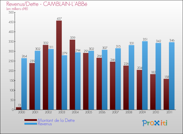 Evolution comparée de la dette et des revenus pour la commune de CAMBLAIN-L'ABBé de 2000 à 2011 Comparaison de la dette et des revenus pour CAMBLAIN-L'ABBé de 2000 à 2011