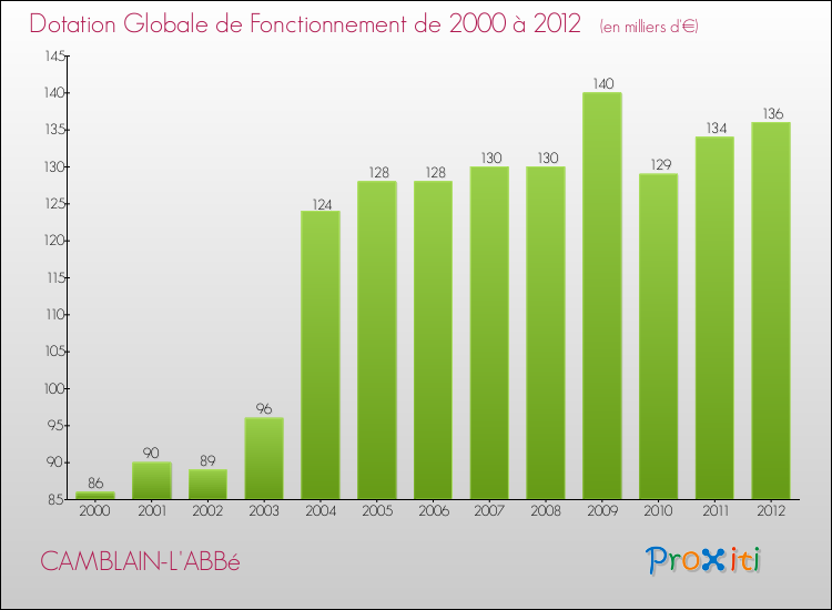 Evolution du montant de la Dotation Globale de Fonctionnement pour la commune de CAMBLAIN-L'ABBé de 2000 à 2012 Evolution du montant de la Dotation Globale de Fonctionnement pour CAMBLAIN-L'ABBé de 2000 à 2012