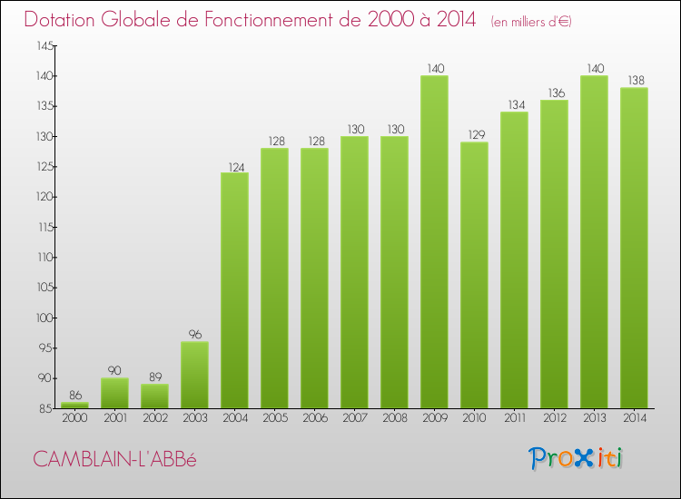 Evolution du montant de la Dotation Globale de Fonctionnement pour la commune de CAMBLAIN-L'ABBé de 2000 à 2014 Evolution du montant de la Dotation Globale de Fonctionnement pour CAMBLAIN-L'ABBé de 2000 à 2014