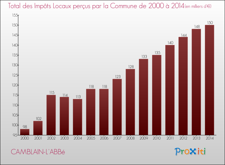 Evolution des Impôts Locaux pour la commune de CAMBLAIN-L'ABBé de 2000 à 2014 Evolution des Impôts Locaux pour CAMBLAIN-L'ABBé de 2000 à 2014