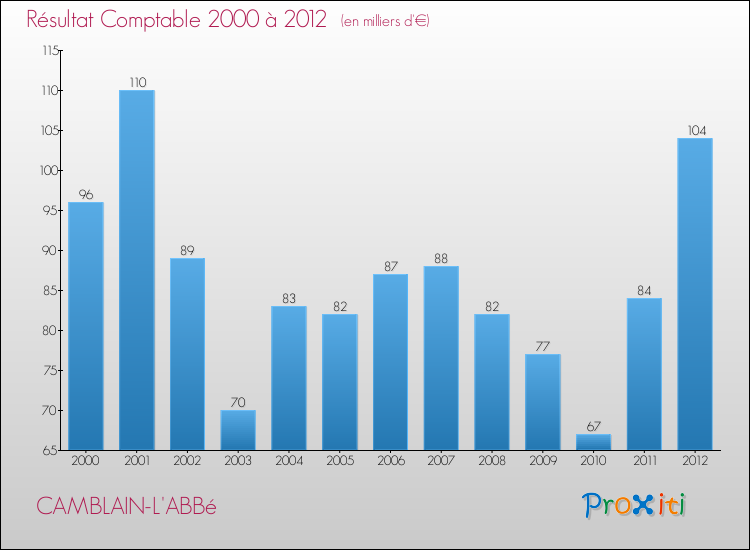 Evolution du résultat comptable pour la commune de CAMBLAIN-L'ABBé de 2000 à 2012 Evolution du résultat comptable pour CAMBLAIN-L'ABBé de 2000 à 2012