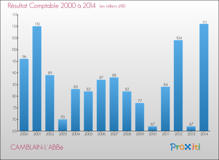 Evolution du résultat comptable pour la commune de CAMBLAIN-L'ABBé de 2000 à 2014 Evolution du résultat comptable pour CAMBLAIN-L'ABBé de 2000 à 2014