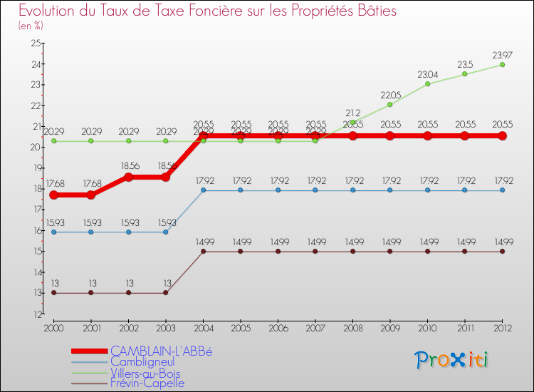 Evolution du taux de la taxe foncière sur le bati pour CAMBLAIN-L'ABBé et les communes proches de 2000 à 2012 Comparaison des taux de taxe foncière sur le bati pour CAMBLAIN-L'ABBé et les communes voisines de 2000 à 2012