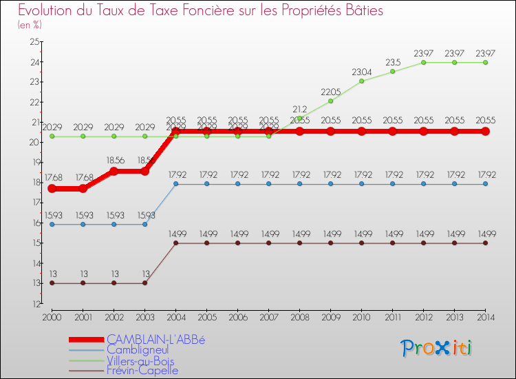 Evolution du taux de la taxe foncière sur le bati pour CAMBLAIN-L'ABBé et les communes proches de 2000 à 2014 Comparaison des taux de taxe foncière sur le bati pour CAMBLAIN-L'ABBé et les communes voisines de 2000 à 2014