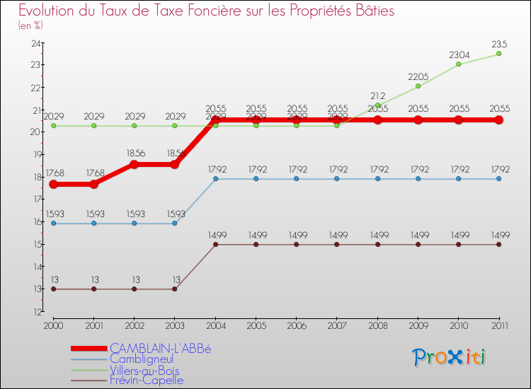 Evolution du taux de la taxe foncière sur le bati pour CAMBLAIN-L'ABBé et les communes proches Comparaison des taux de taxe foncière sur le bati pour CAMBLAIN-L'ABBé et les communes voisines