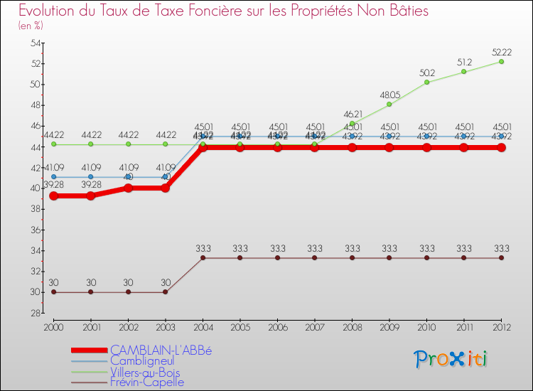 Evolution du taux de la taxe foncière sur les immeubles et terrains non batis pour CAMBLAIN-L'ABBé et les communes proches de 2000 à 2012 Comparaison des taux de la taxe foncière sur les immeubles et terrains non batis pour CAMBLAIN-L'ABBé et les communes voisines de 2000 à 2012