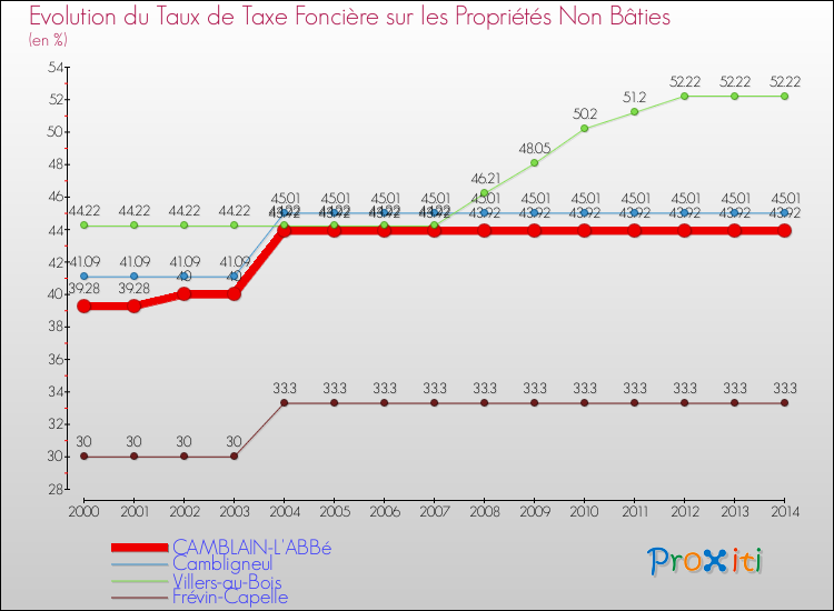 Evolution du taux de la taxe foncière sur les immeubles et terrains non batis pour CAMBLAIN-L'ABBé et les communes proches de 2000 à 2014 Comparaison des taux de la taxe foncière sur les immeubles et terrains non batis pour CAMBLAIN-L'ABBé et les communes voisines de 2000 à 2014