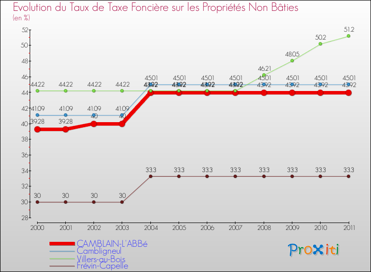 Evolution du taux de la taxe foncière sur les immeubles et terrains non batis pour CAMBLAIN-L'ABBé et les communes proches Comparaison des taux de la taxe foncière sur les immeubles et terrains non batis pour CAMBLAIN-L'ABBé et les communes voisines
