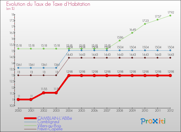 Evolution du taux de la taxe d'habitation pour CAMBLAIN-L'ABBé et les communes proches Comparaison des taux de la taxe d'habitation pour CAMBLAIN-L'ABBé et les communes voisines