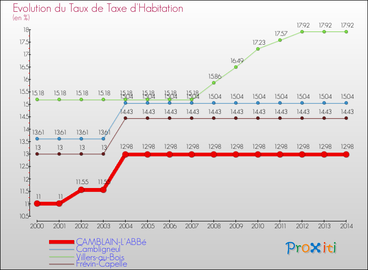 Evolution du taux de la taxe d'habitation pour CAMBLAIN-L'ABBé et les communes proches de 2000 à 2014 Comparaison des taux de la taxe d'habitation pour CAMBLAIN-L'ABBé et les communes voisines de 2000 à 2014