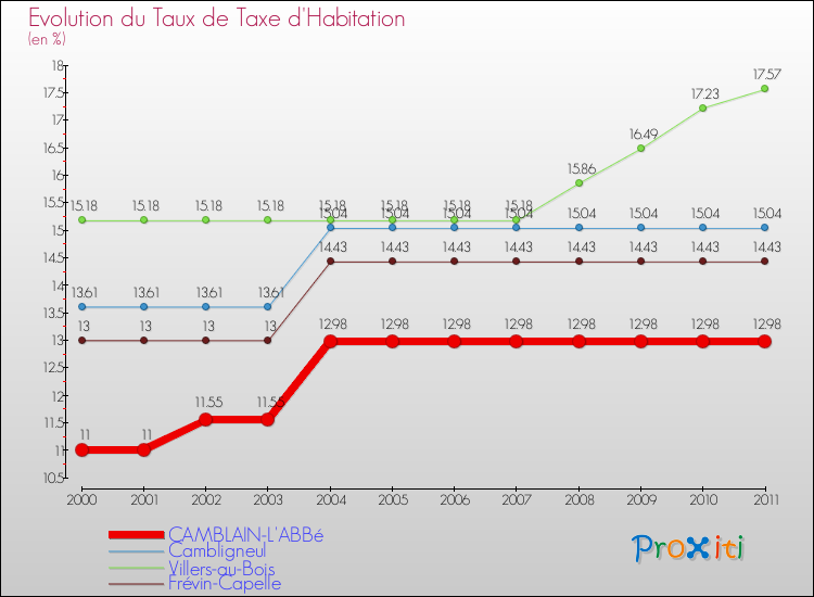 Evolution du taux de la taxe d'habitation pour CAMBLAIN-L'ABBé et les communes proches Comparaison des taux de la taxe d'habitation pour CAMBLAIN-L'ABBé et les communes voisines