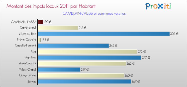 Montant des impôts locaux par Habitant pour CAMBLAIN-L'ABBé et les communes proches Comparaison des impôts locaux par habitant pour CAMBLAIN-L'ABBé et les communes voisines