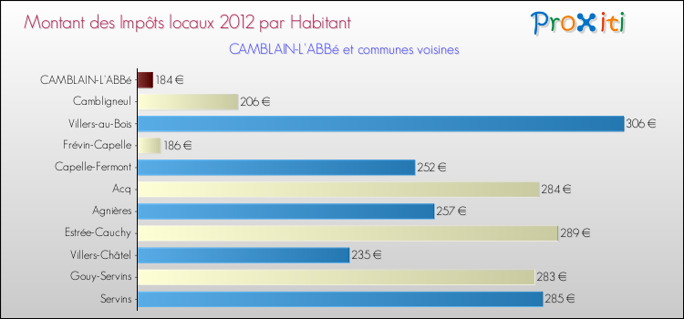 Montant des impôts locaux par Habitant pour CAMBLAIN-L'ABBé et les communes proches Comparaison des impôts locaux par habitant pour CAMBLAIN-L'ABBé et les communes voisines