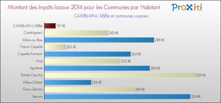 Montant des impôts locaux par Habitant pour CAMBLAIN-L'ABBé et les communes proches en 2014 Comparaison des impôts locaux par habitant pour CAMBLAIN-L'ABBé et les communes voisines en 2014