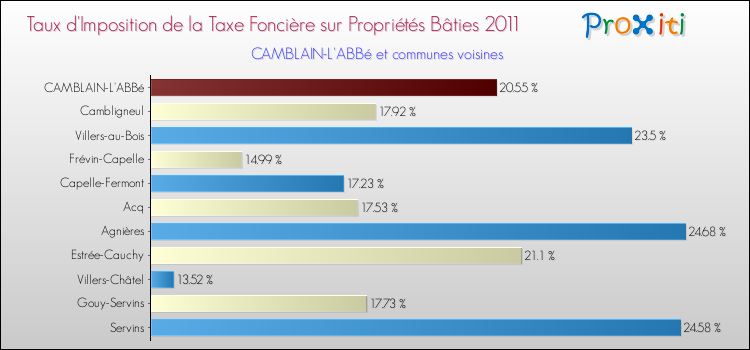 Taux d'imposition de la taxe foncière sur le bati 2011 pour CAMBLAIN-L'ABBé et les communes proches Comparaison des taux d'imposition de la taxe foncière sur le bati 2011 pour CAMBLAIN-L'ABBé et les communes voisines