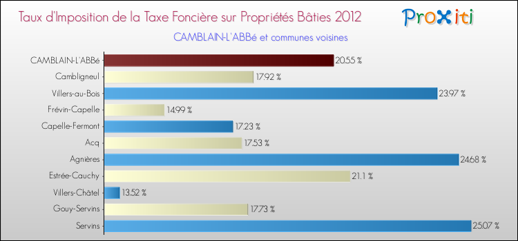 Taux d'imposition de la taxe foncière sur le bati 2012 pour CAMBLAIN-L'ABBé et les communes proches Comparaison des taux d'imposition de la taxe foncière sur le bati 2012 pour CAMBLAIN-L'ABBé et les communes voisines