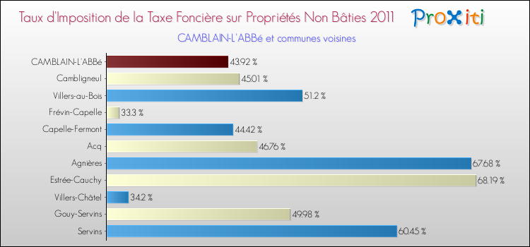Taux d'imposition de la taxe foncière sur les immeubles et terrains non batis 2011 pour CAMBLAIN-L'ABBé et les communes proches Comparaison des taux d'imposition de la taxe foncière sur les immeubles et terrains non batis 2011 pour CAMBLAIN-L'ABBé et les communes voisines