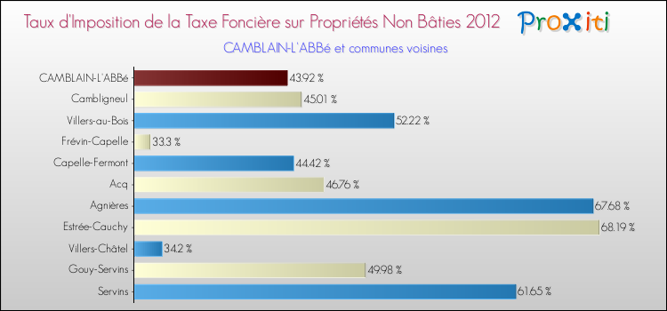 Taux d'imposition de la taxe foncière sur les immeubles et terrains non batis 2012 pour CAMBLAIN-L'ABBé et les communes proches Comparaison des taux d'imposition de la taxe foncière sur les immeubles et terrains non batis 2012 pour CAMBLAIN-L'ABBé et les communes voisines